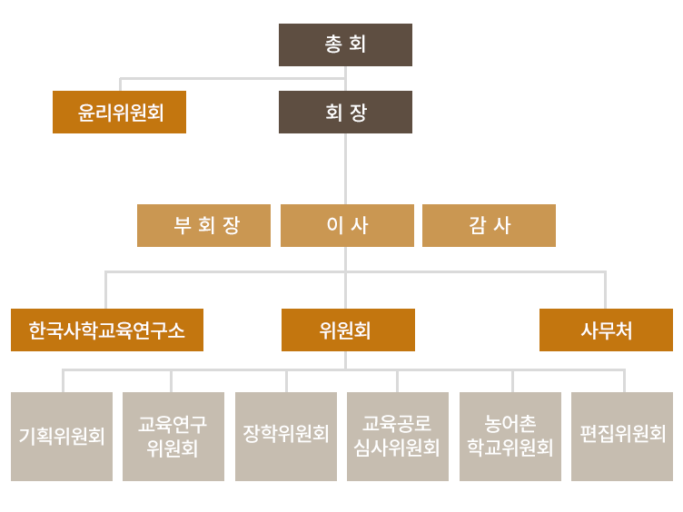 조직도